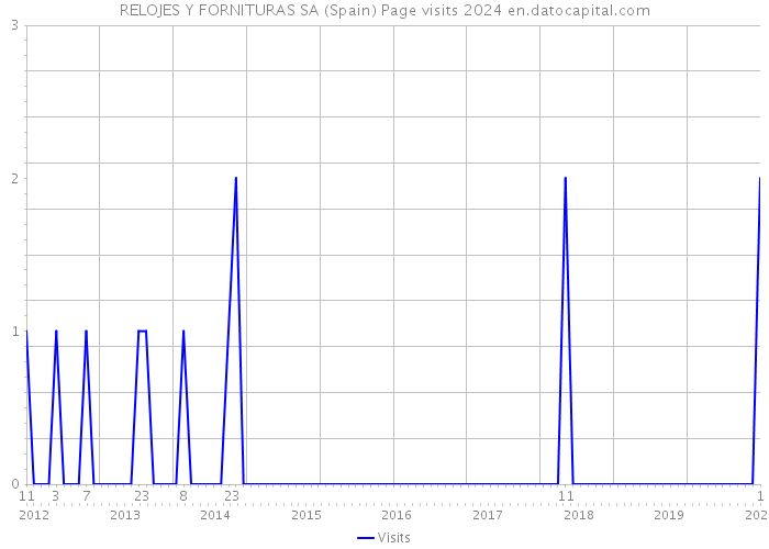 RELOJES Y FORNITURAS SA (Spain) Page visits 2024 