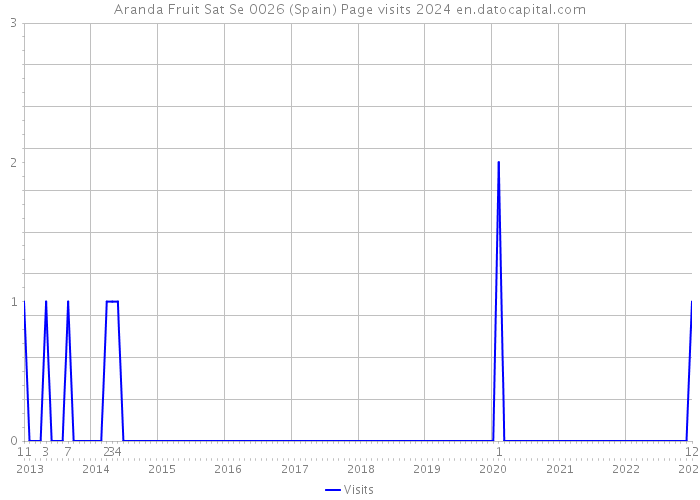 Aranda Fruit Sat Se 0026 (Spain) Page visits 2024 