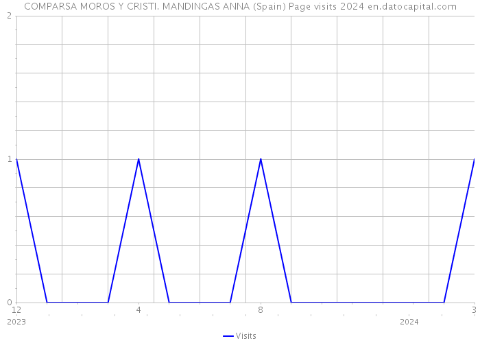 COMPARSA MOROS Y CRISTI. MANDINGAS ANNA (Spain) Page visits 2024 