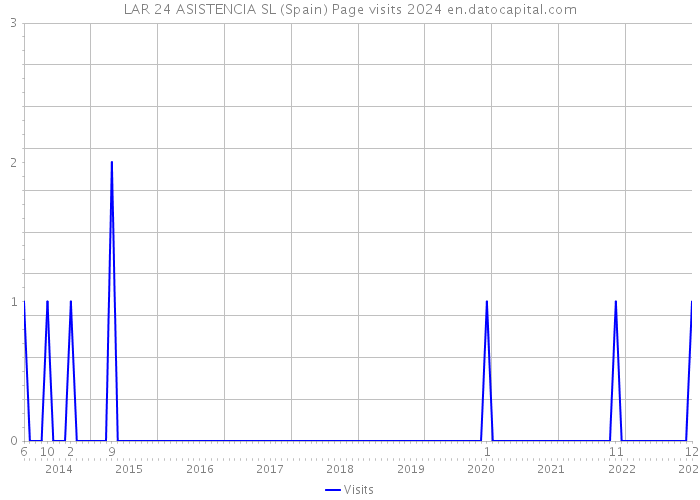 LAR 24 ASISTENCIA SL (Spain) Page visits 2024 