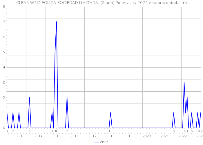 CLEAR WIND EOLICA SOCIEDAD LIMITADA. (Spain) Page visits 2024 