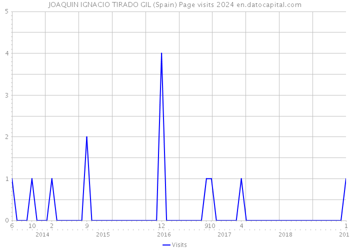JOAQUIN IGNACIO TIRADO GIL (Spain) Page visits 2024 
