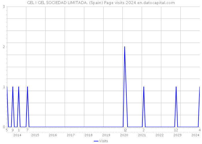 GEL I GEL SOCIEDAD LIMITADA. (Spain) Page visits 2024 