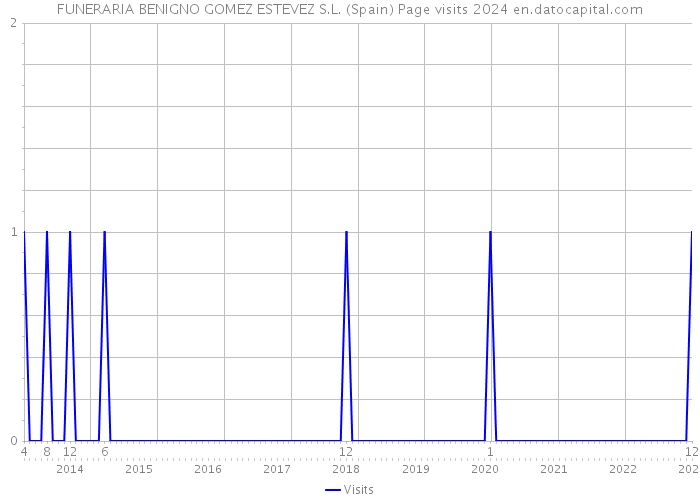 FUNERARIA BENIGNO GOMEZ ESTEVEZ S.L. (Spain) Page visits 2024 