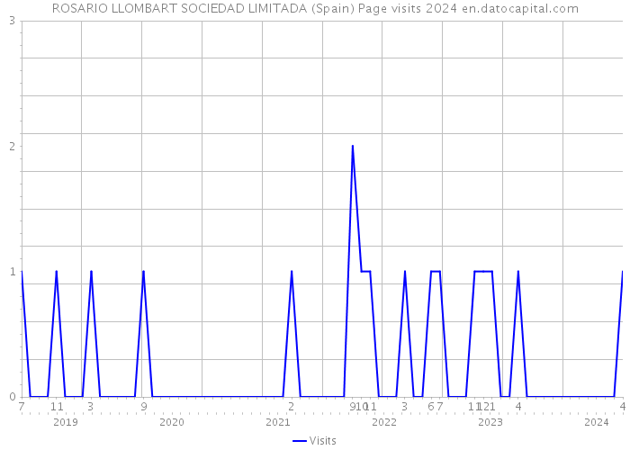 ROSARIO LLOMBART SOCIEDAD LIMITADA (Spain) Page visits 2024 