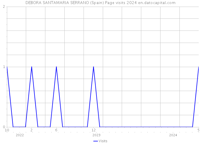 DEBORA SANTAMARIA SERRANO (Spain) Page visits 2024 