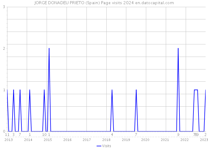 JORGE DONADEU PRIETO (Spain) Page visits 2024 
