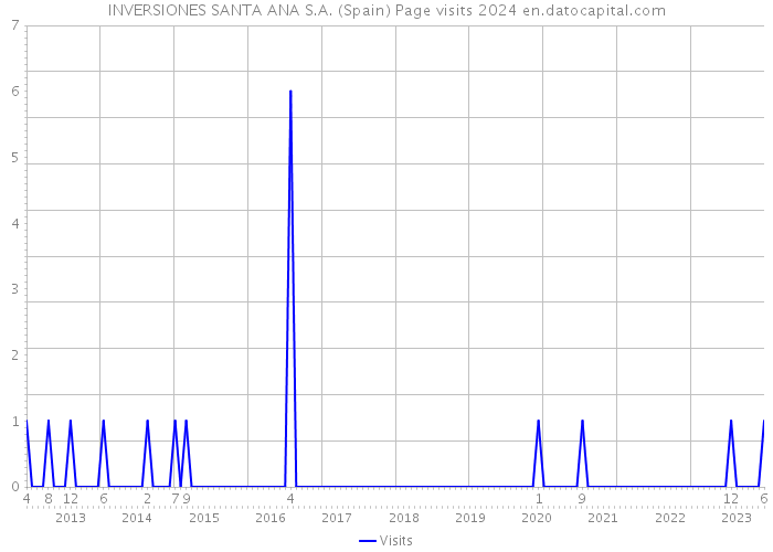 INVERSIONES SANTA ANA S.A. (Spain) Page visits 2024 