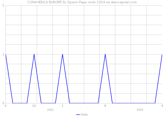 CONAVENCA EUROPE SL (Spain) Page visits 2024 