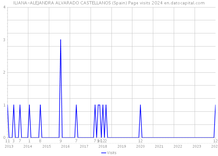ILIANA-ALEJANDRA ALVARADO CASTELLANOS (Spain) Page visits 2024 