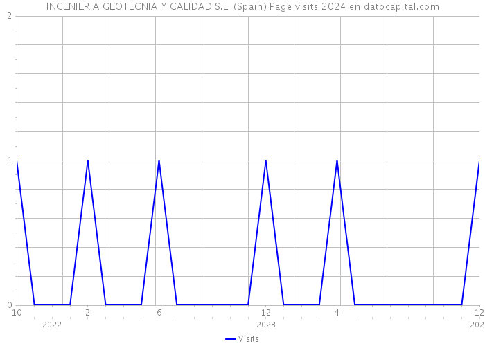 INGENIERIA GEOTECNIA Y CALIDAD S.L. (Spain) Page visits 2024 