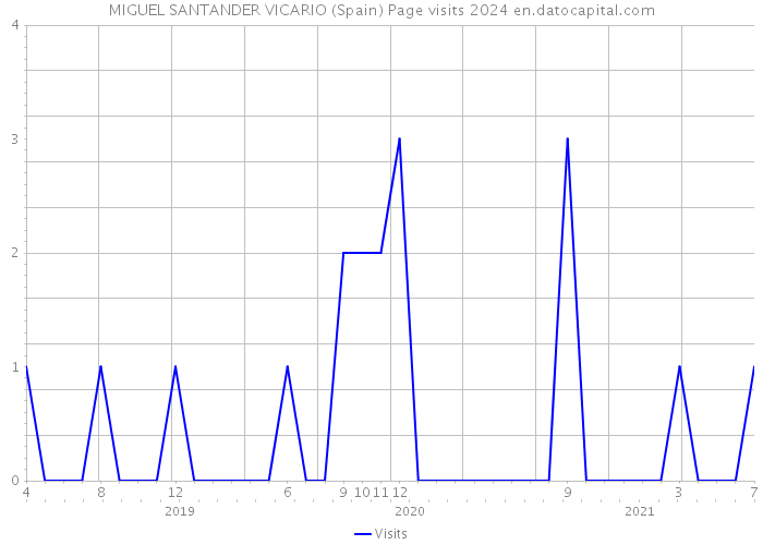 MIGUEL SANTANDER VICARIO (Spain) Page visits 2024 