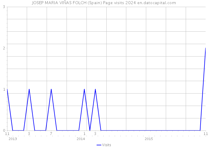 JOSEP MARIA VIÑAS FOLCH (Spain) Page visits 2024 