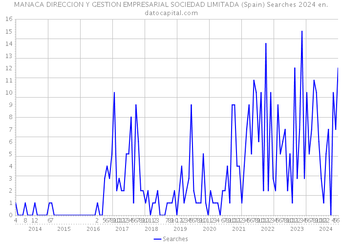 MANACA DIRECCION Y GESTION EMPRESARIAL SOCIEDAD LIMITADA (Spain) Searches 2024 