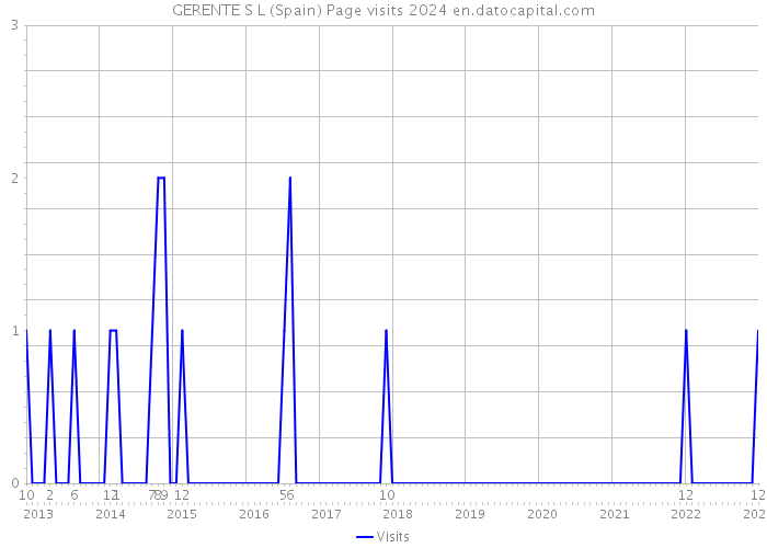 GERENTE S L (Spain) Page visits 2024 