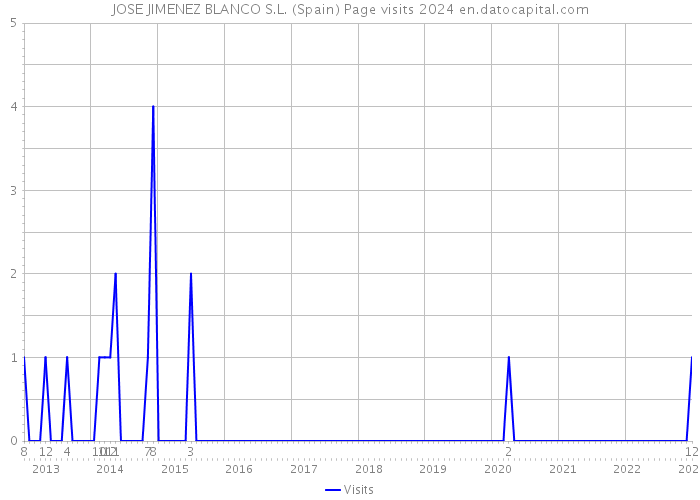 JOSE JIMENEZ BLANCO S.L. (Spain) Page visits 2024 