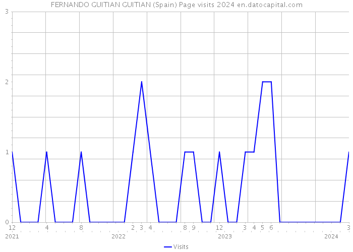 FERNANDO GUITIAN GUITIAN (Spain) Page visits 2024 