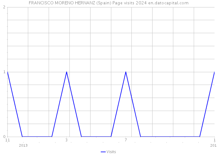 FRANCISCO MORENO HERNANZ (Spain) Page visits 2024 