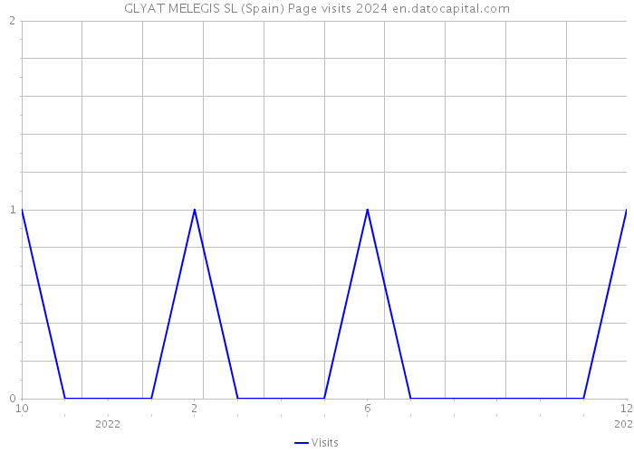 GLYAT MELEGIS SL (Spain) Page visits 2024 