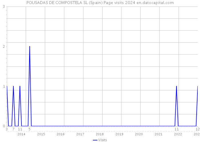 POUSADAS DE COMPOSTELA SL (Spain) Page visits 2024 