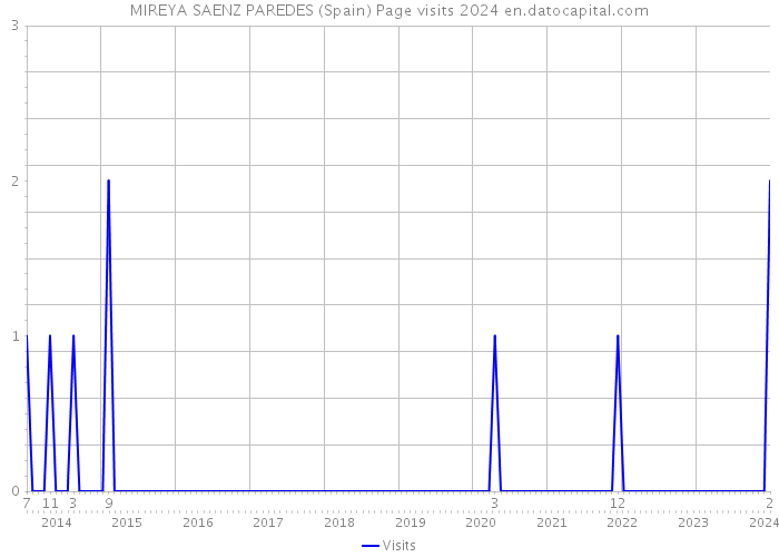 MIREYA SAENZ PAREDES (Spain) Page visits 2024 