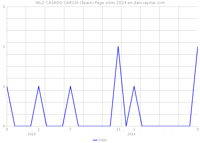 NILO CASADO GARCIA (Spain) Page visits 2024 