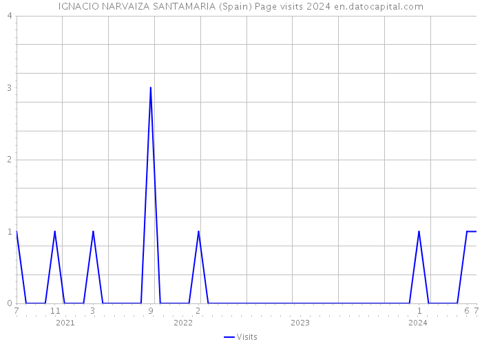 IGNACIO NARVAIZA SANTAMARIA (Spain) Page visits 2024 