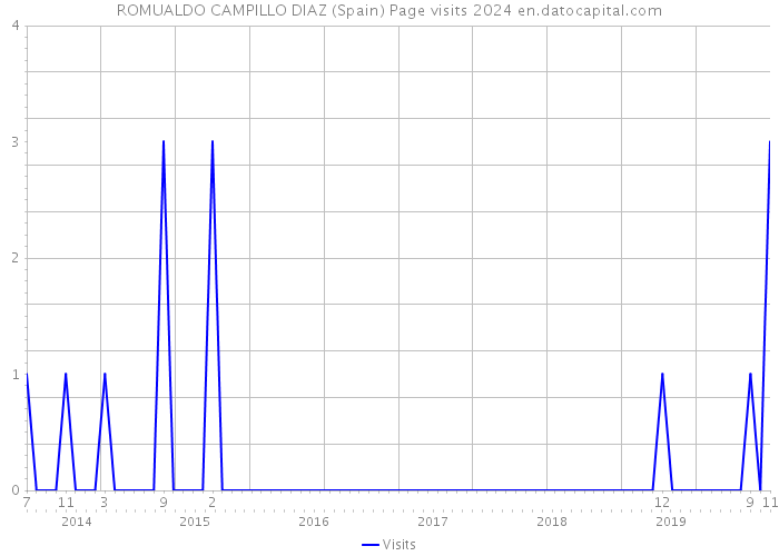 ROMUALDO CAMPILLO DIAZ (Spain) Page visits 2024 