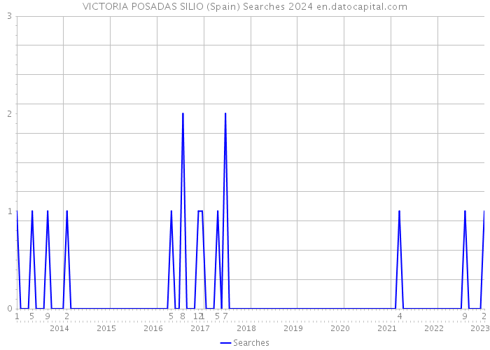 VICTORIA POSADAS SILIO (Spain) Searches 2024 