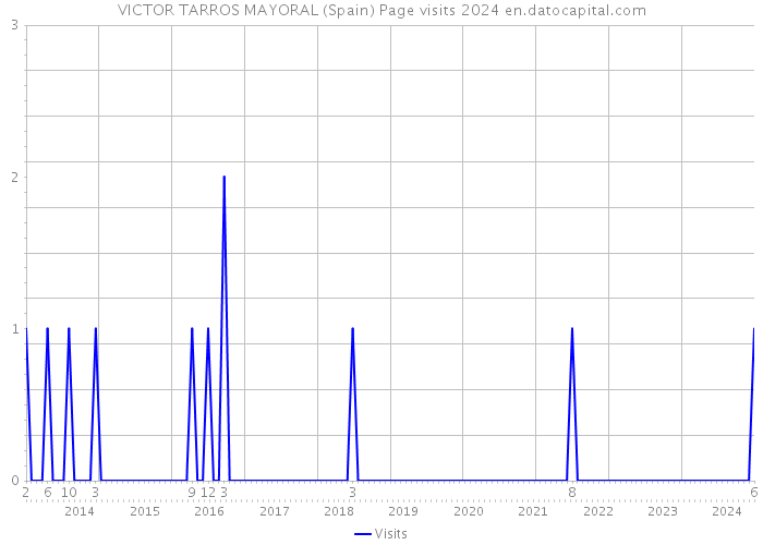 VICTOR TARROS MAYORAL (Spain) Page visits 2024 