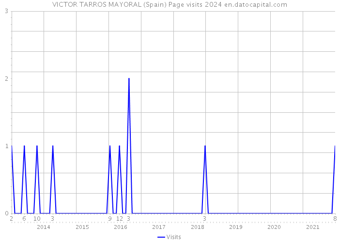 VICTOR TARROS MAYORAL (Spain) Page visits 2024 