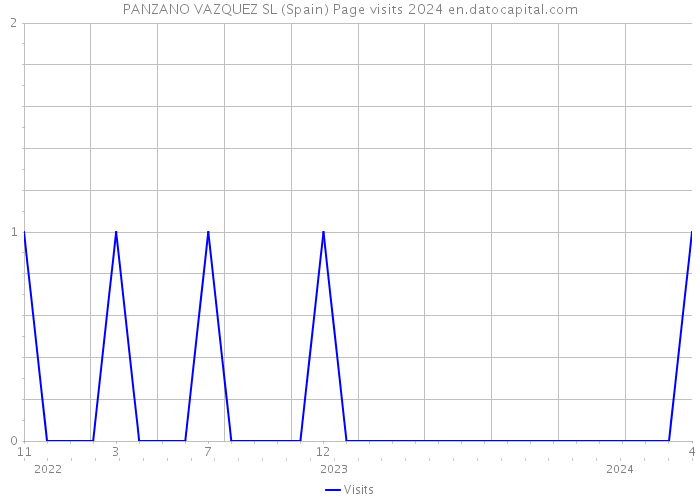 PANZANO VAZQUEZ SL (Spain) Page visits 2024 