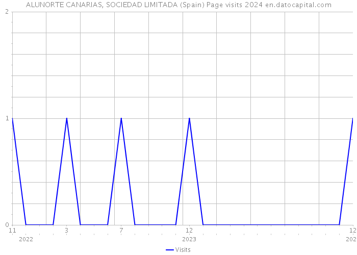 ALUNORTE CANARIAS, SOCIEDAD LIMITADA (Spain) Page visits 2024 