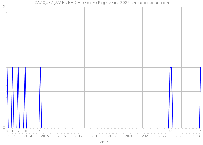 GAZQUEZ JAVIER BELCHI (Spain) Page visits 2024 