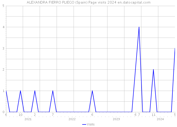 ALEXANDRA FIERRO PLIEGO (Spain) Page visits 2024 