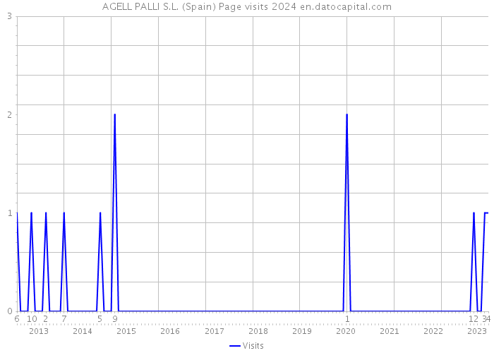 AGELL PALLI S.L. (Spain) Page visits 2024 