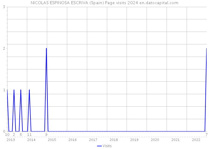 NICOLAS ESPINOSA ESCRIVA (Spain) Page visits 2024 
