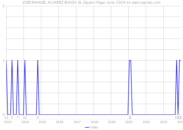 JOSE MANUEL ALVAREZ BOUZA SL (Spain) Page visits 2024 