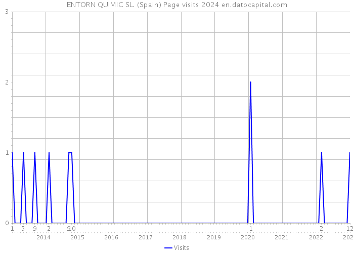 ENTORN QUIMIC SL. (Spain) Page visits 2024 