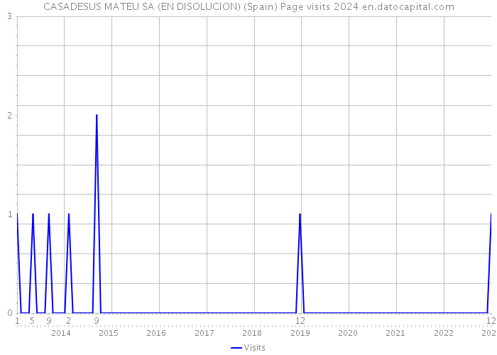 CASADESUS MATEU SA (EN DISOLUCION) (Spain) Page visits 2024 