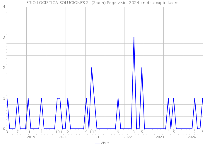 FRIO LOGISTICA SOLUCIONES SL (Spain) Page visits 2024 