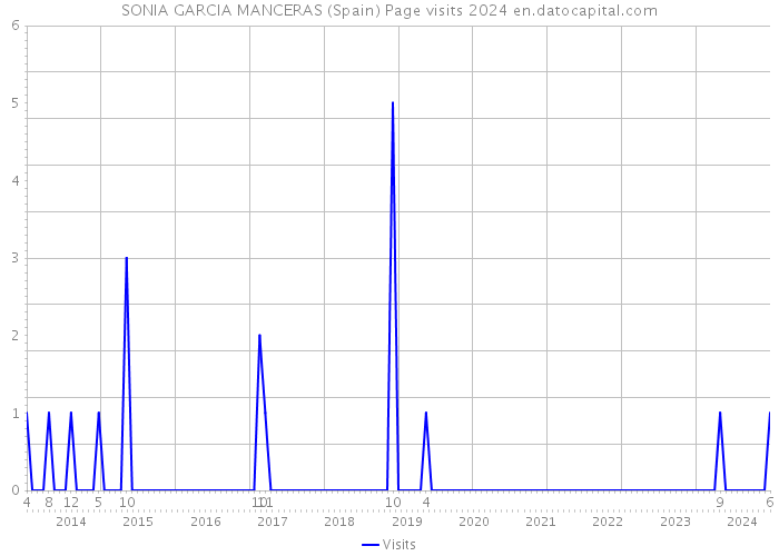 SONIA GARCIA MANCERAS (Spain) Page visits 2024 