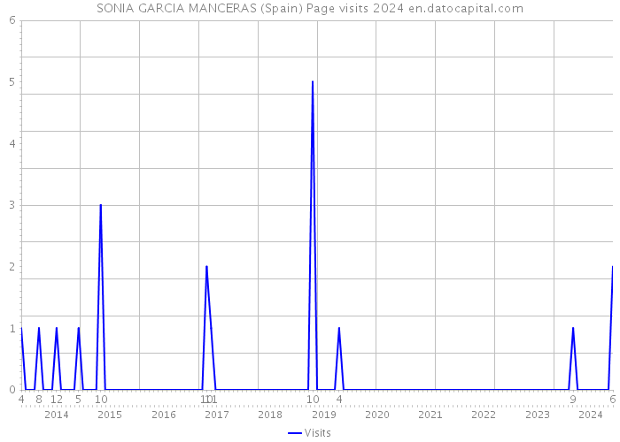 SONIA GARCIA MANCERAS (Spain) Page visits 2024 