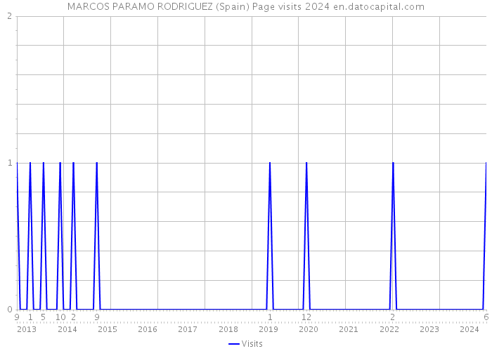 MARCOS PARAMO RODRIGUEZ (Spain) Page visits 2024 