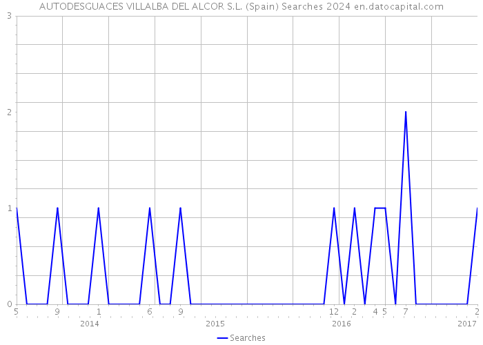 AUTODESGUACES VILLALBA DEL ALCOR S.L. (Spain) Searches 2024 