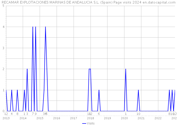 RECAMAR EXPLOTACIONES MARINAS DE ANDALUCIA S.L. (Spain) Page visits 2024 