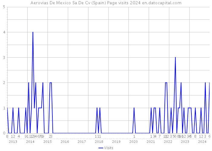 Aerovias De Mexico Sa De Cv (Spain) Page visits 2024 