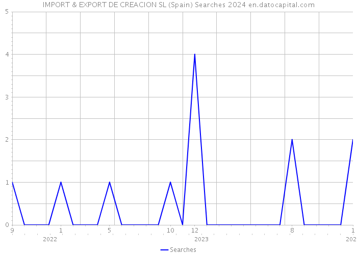 IMPORT & EXPORT DE CREACION SL (Spain) Searches 2024 