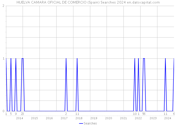 HUELVA CAMARA OFICIAL DE COMERCIO (Spain) Searches 2024 