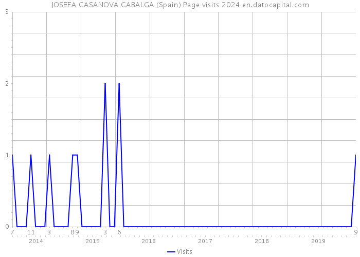 JOSEFA CASANOVA CABALGA (Spain) Page visits 2024 